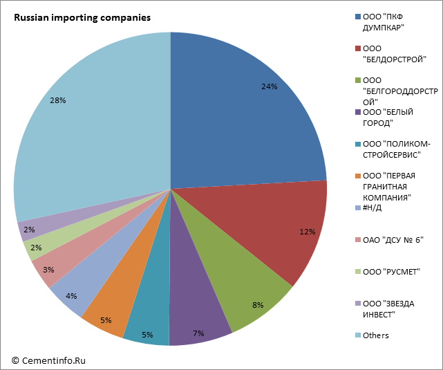 Russian importing companies